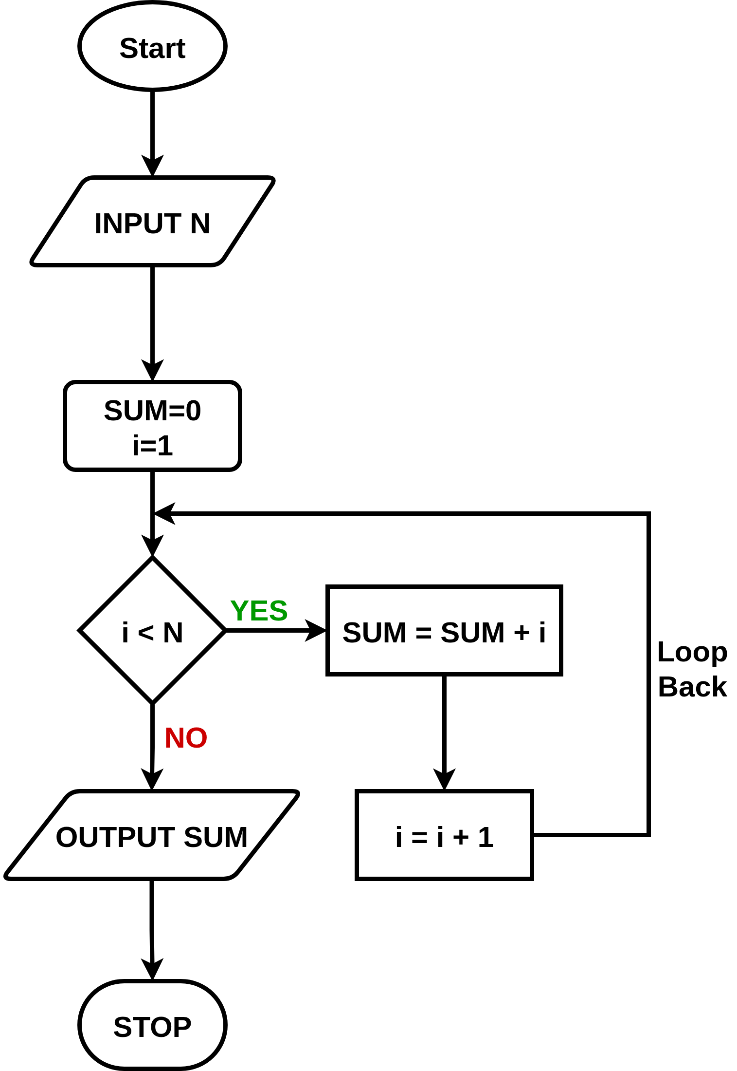 Flowchart for Sum of First N Natural Numbers